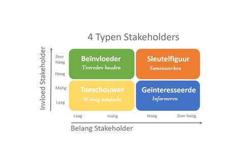 stakeholderanalyse voorbeeld